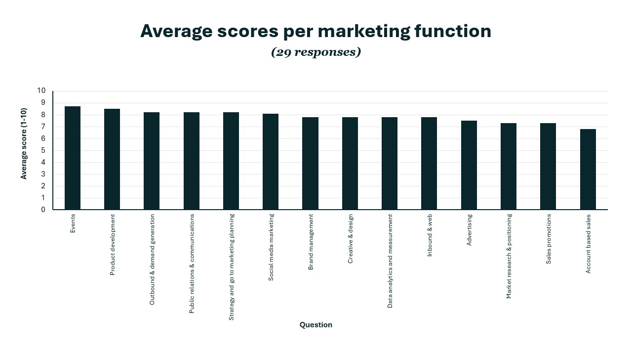 Average Scores per Marketing Function