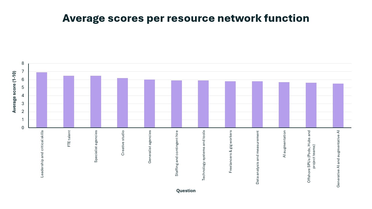 Average Scores per Resource Network Function