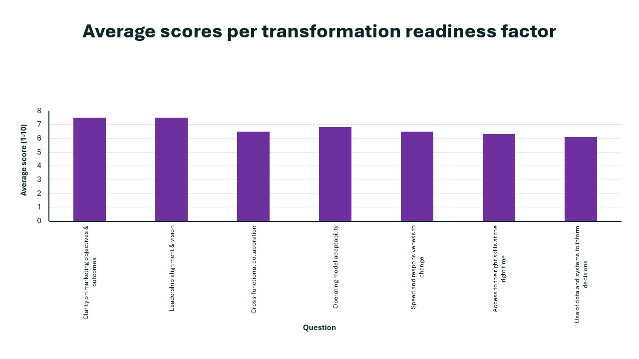 Average Scores per Transformation Readiness Function